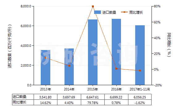 2013-2017年11月中國(guó)石腦油(不含有生物柴油)(HS27101220)進(jìn)口量及增速統(tǒng)計(jì) 2013-2017年11月中國(guó)石腦油(不含有生物柴油)(HS27101220)進(jìn)口量及增速統(tǒng)計(jì)